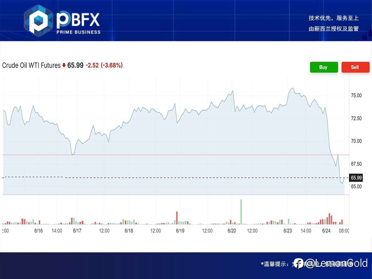 PBFX | PBFX Vietnam 美油WTI下跌7.2%