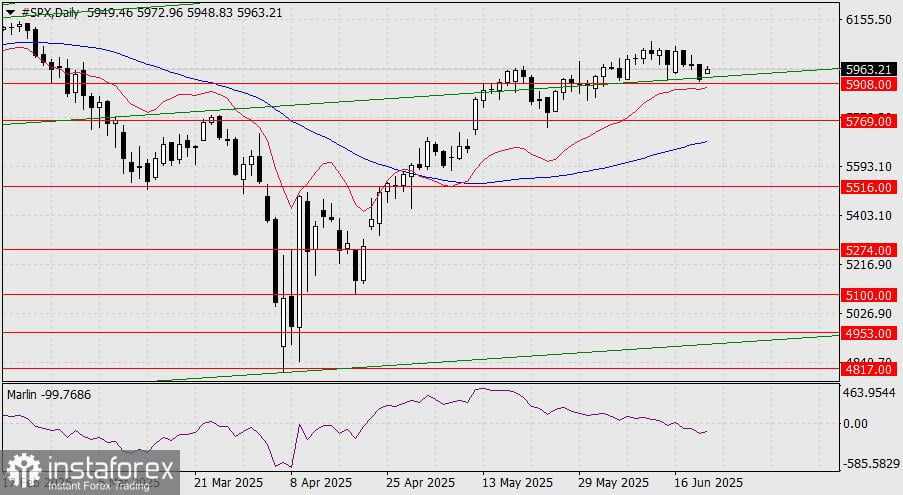 Prediksi S&P 500 untuk 20 Juni, 2025