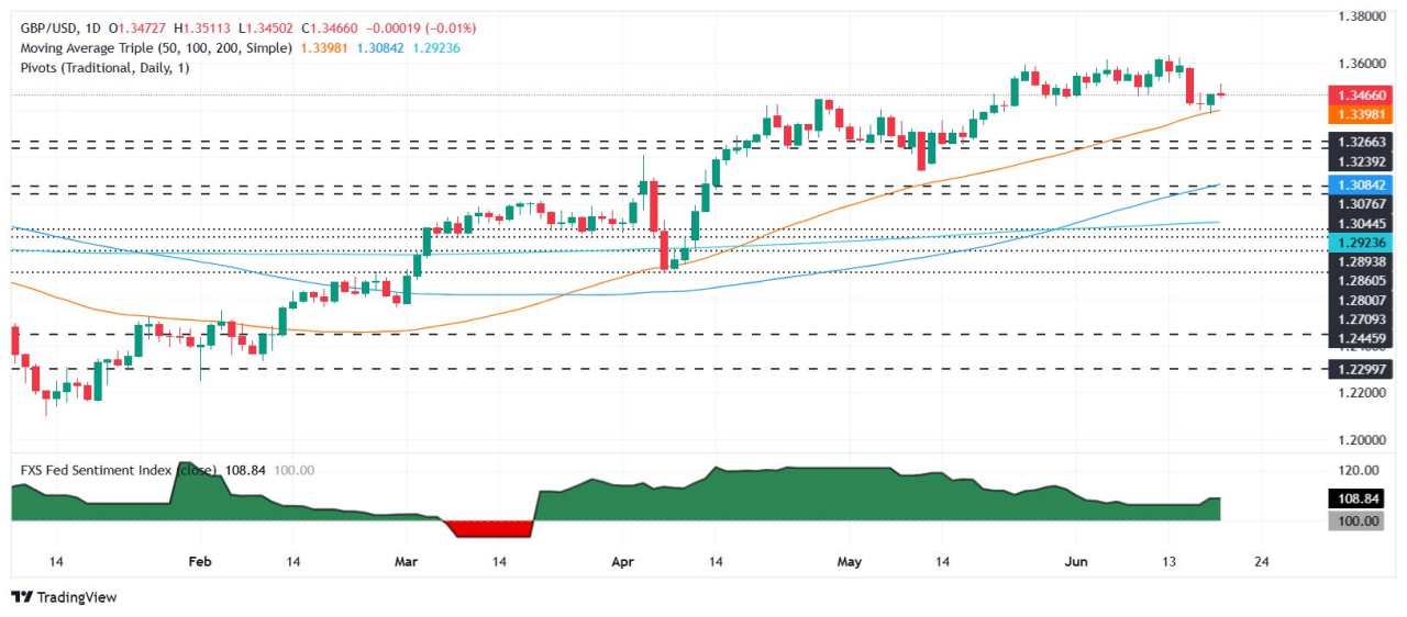 GBP/USD turun setelah penurunan Penjualan Ritel Inggris, Dolar menemukan pijakan di tengah kekhawatiran perdagangan