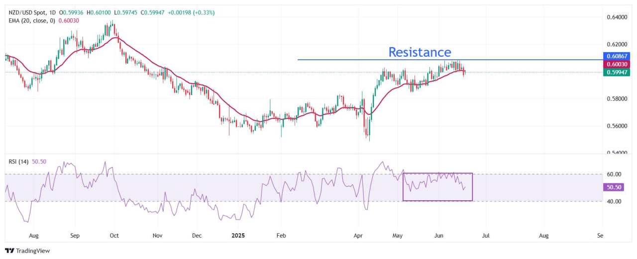 Dự báo giá NZD/USD: Giao dịch thận trọng quanh 0,6000
