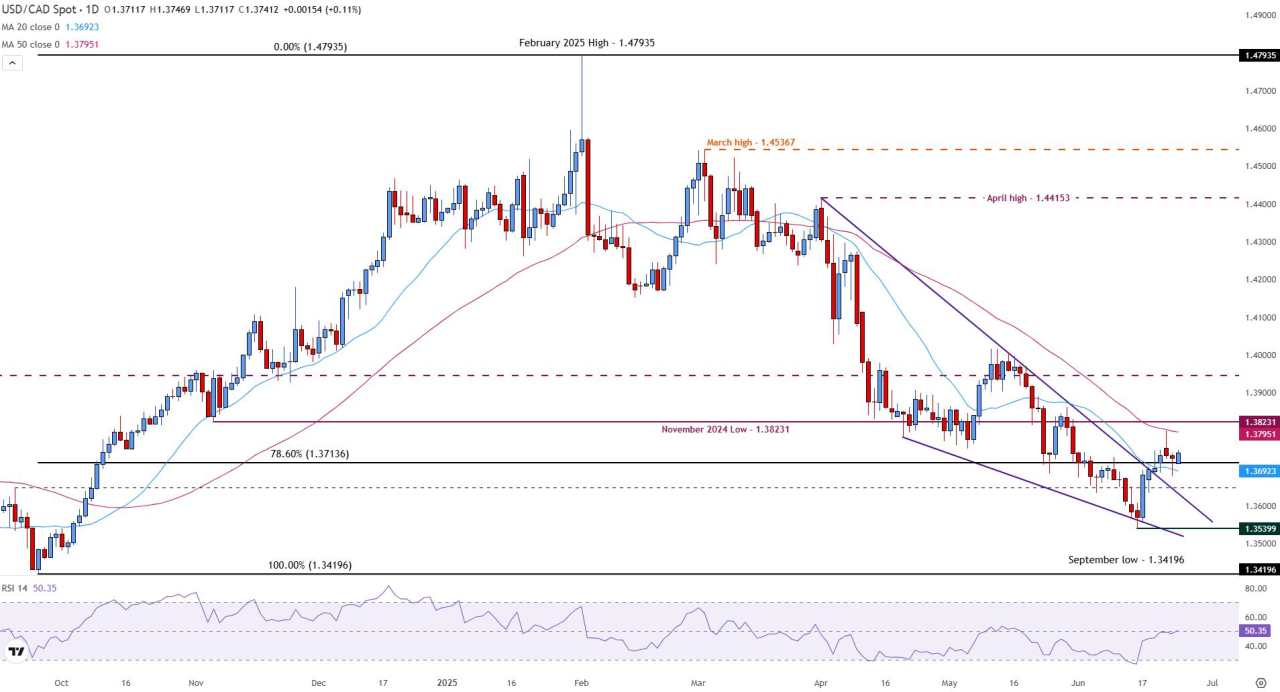 USD/CAD edges higher ahead of Fed Powell's remarks