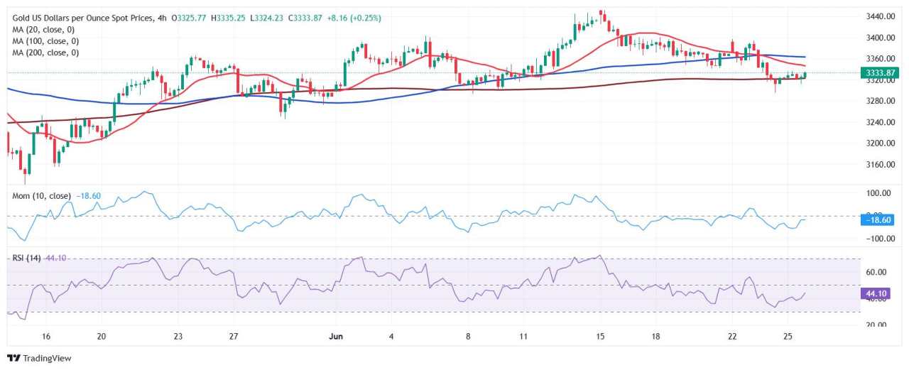 Prakiraan Harga Emas: XAU/USD Melanjutkan Pemulihan Lesu dari Terendah Mingguan