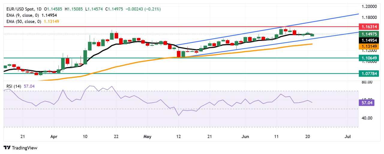 Prakiraan Harga EUR/USD: Menguji Hambatan EMA Sembilan Hari di Dekat 1,1500 karena Bias Bullish