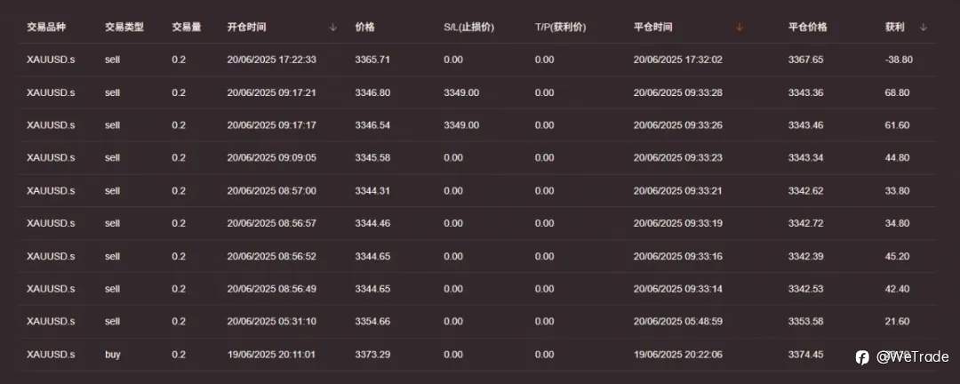 WeTrade2025实盘交易大赛丨行情盘整牵动大赛走势，高手愈加求稳