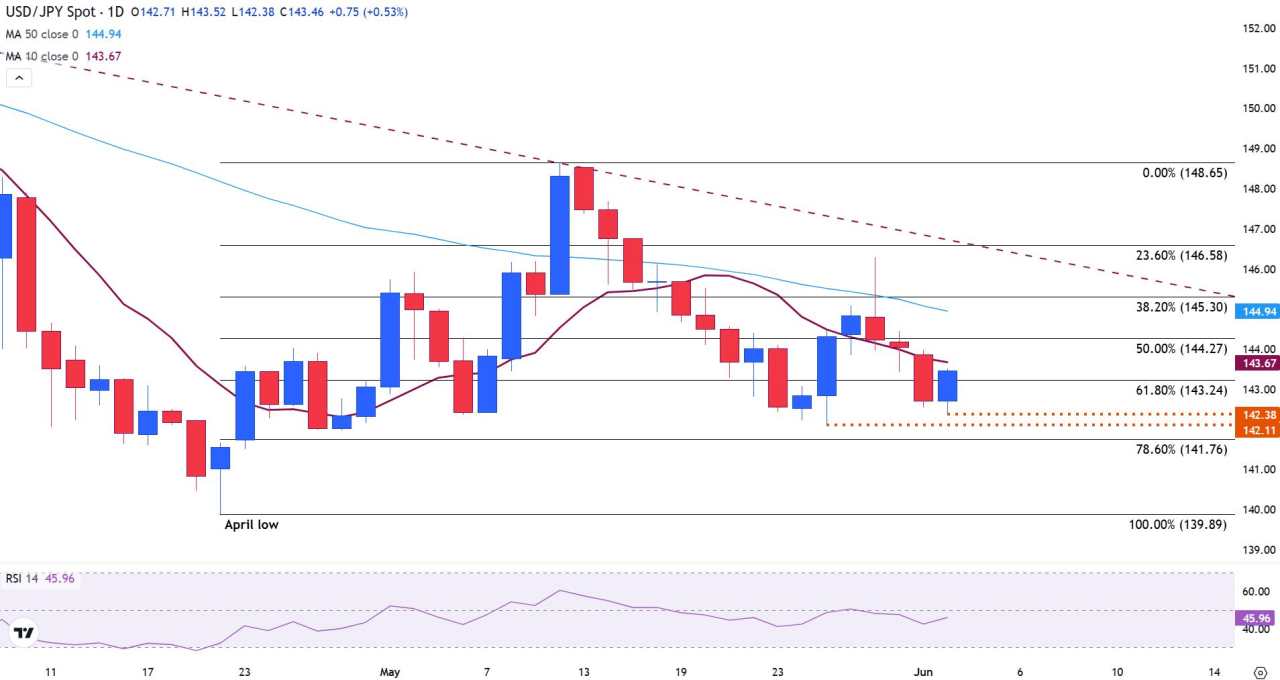 USD/JPY steadies ahead of US JOLTS data and potential clues on the health of the US labour market