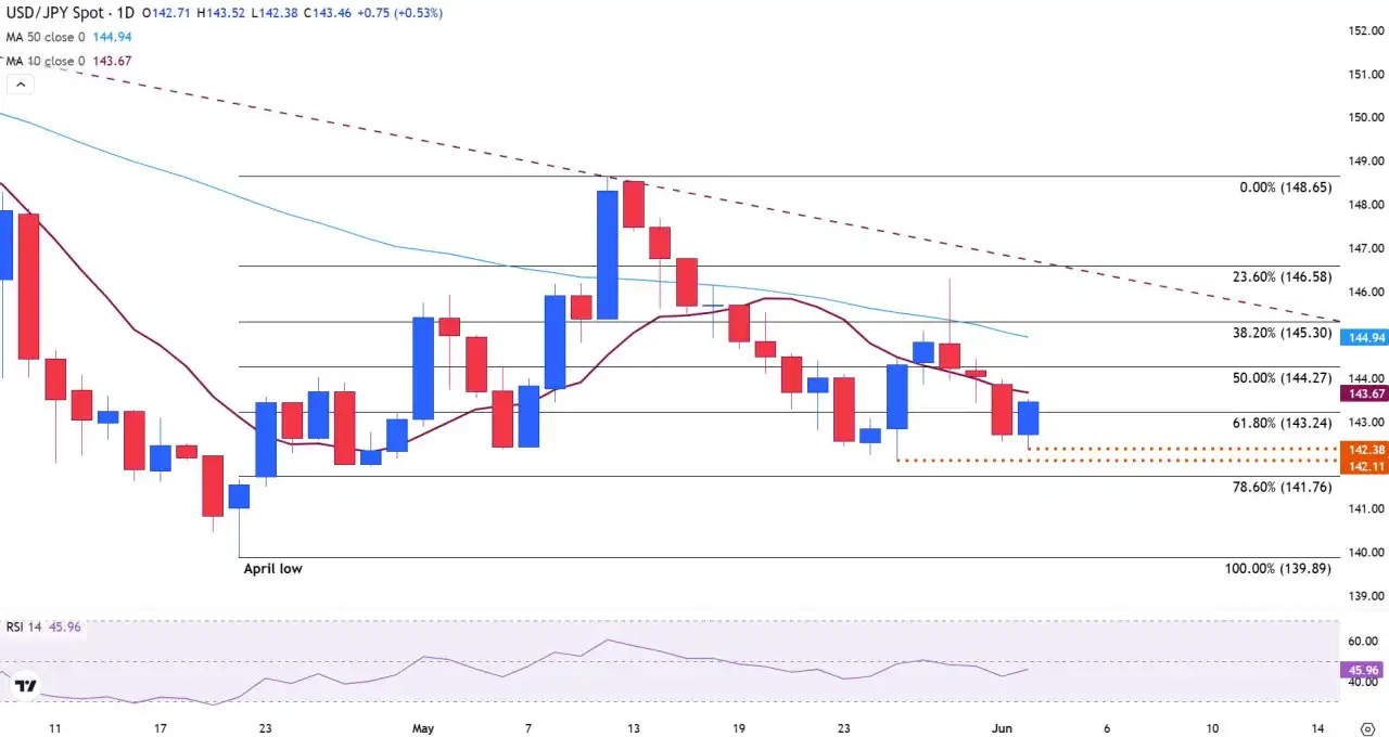USD/JPY steadies ahead of US JOLTS data and potential clues on the health of the US labour market