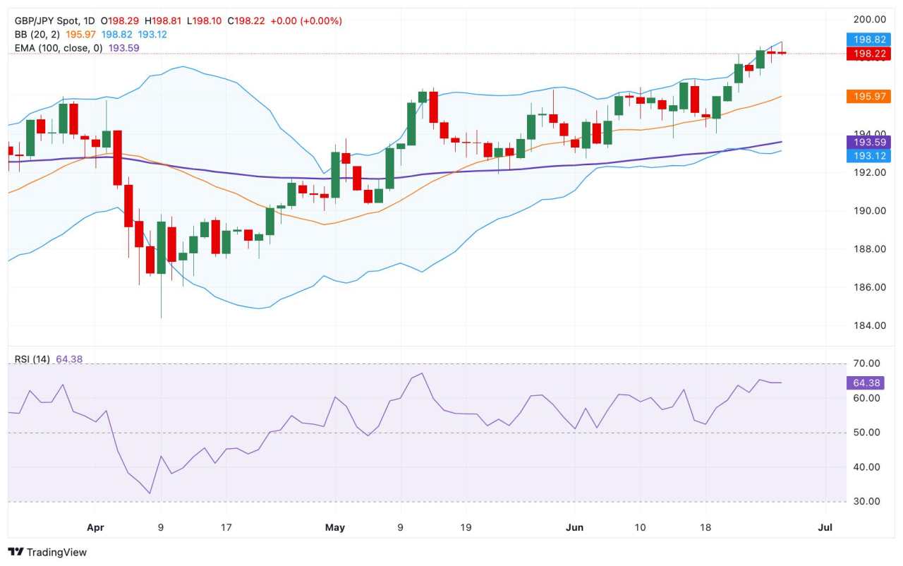 GBP/JPY Price Forecast: Gains momentum to near 198.50, bullish outlook remains intact