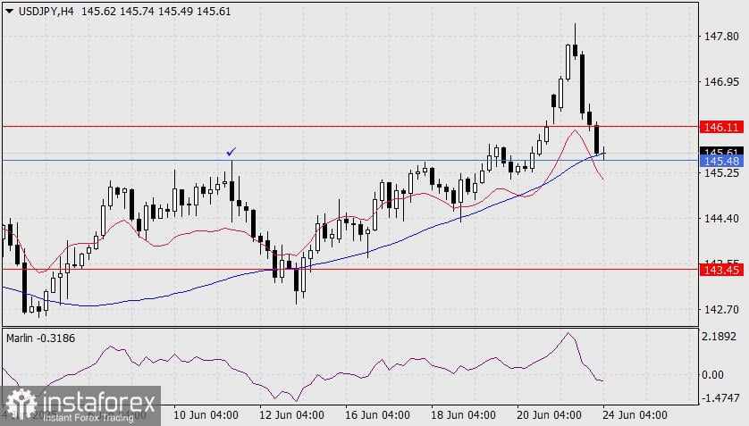 Prediksi USD/JPY untuk 24 Juni 2025