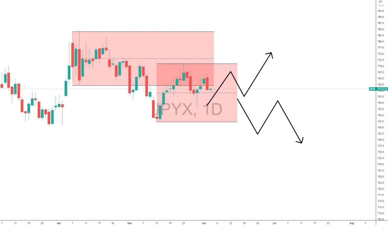 USD/JPY consolidates between 143.5-144.40 as Dollar holds firm: Breakout or bull trap?