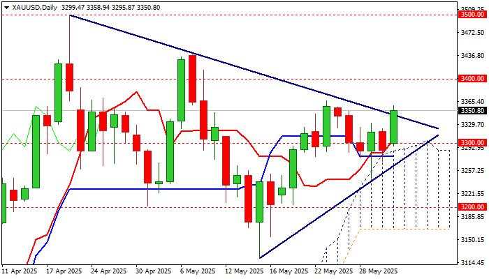 XAU/USD outlook: Gold price surges on fresh tariff worries, geopolitical factors