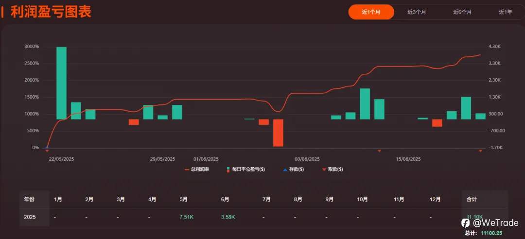 WeTrade2025实盘交易大赛丨行情盘整牵动大赛走势，高手愈加求稳