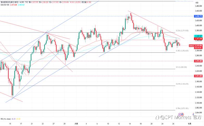 CPT Markets 黄金与原油评析：黄金前景持看跌走向，市场避险情绪下降！油价小幅上涨，以伊紧张局势暂缓！