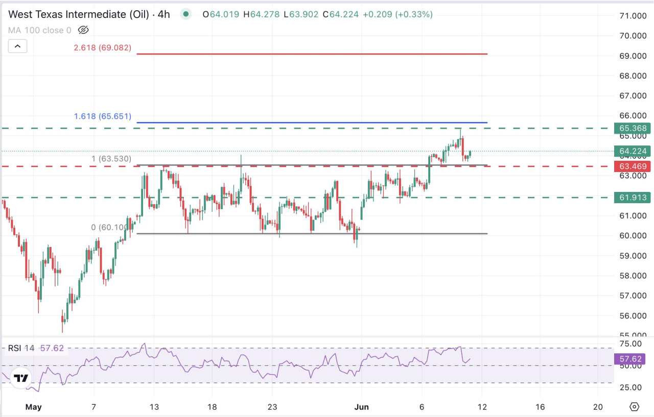WTI Price Forecast: Oil remains bullish with downside attempts capped at $63.45