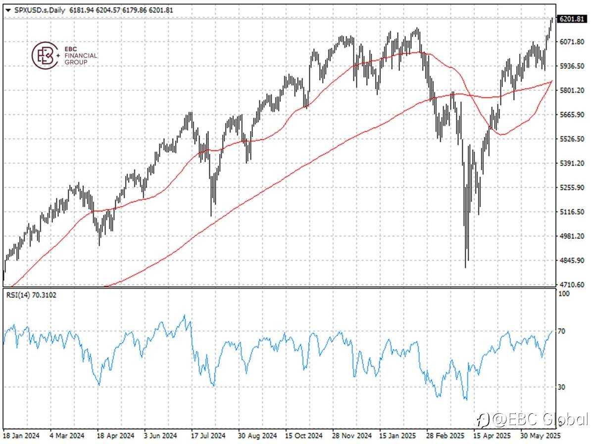 EBC Markets Briefing | US stocks set fresh peaks amid cautious mood