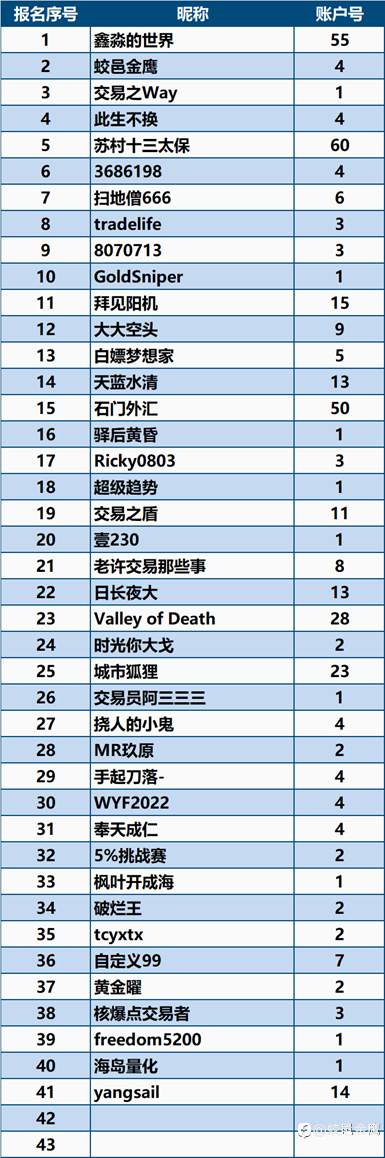 一年期挑战赛-4马上开赛，火热报名中......