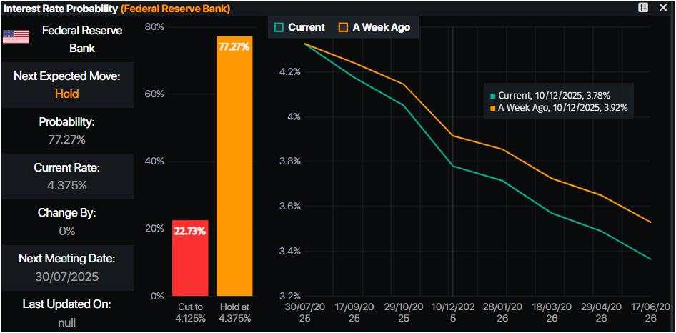 Gold steadies at $3,334 as Powell sticks to hawkish stance, US data weakens