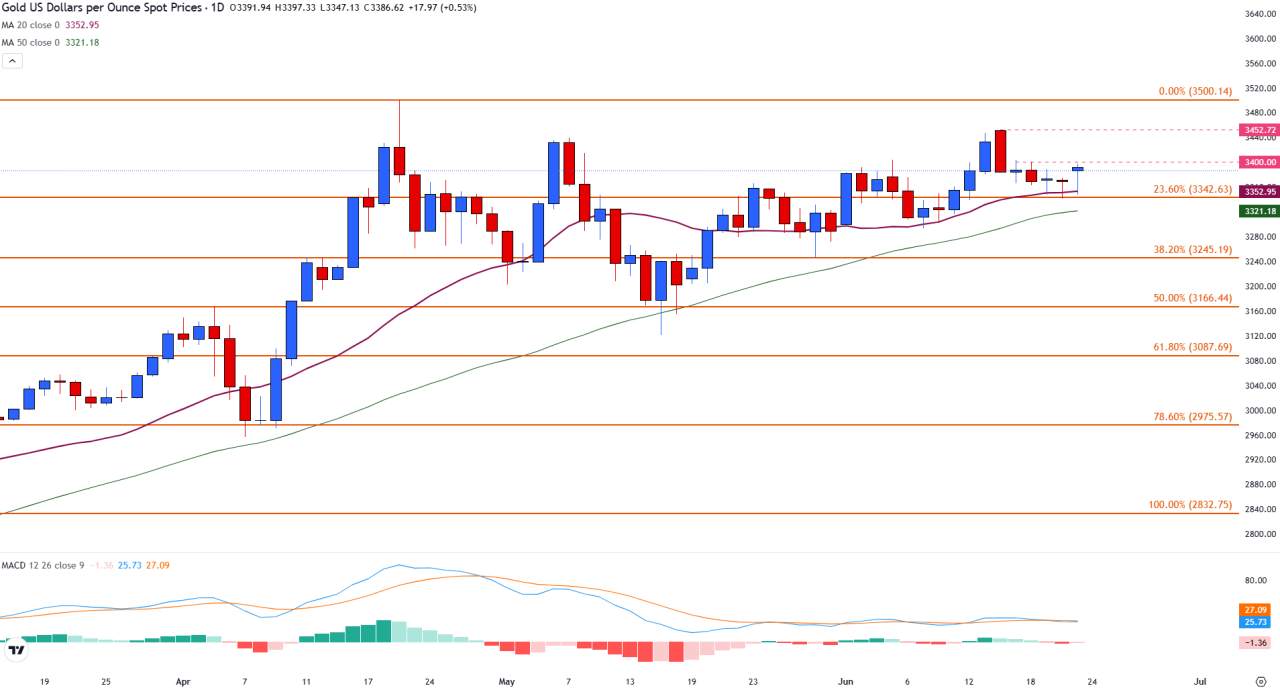 ทองคำฟื้นตัว ขณะที่ตลาดจับตาการตอบโต้ของอิหร่านและรอคำให้การของเฟด พาวเวลล์