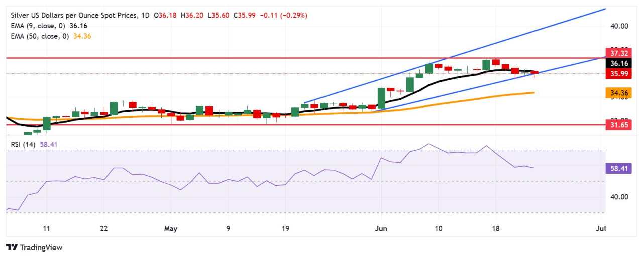 Dự báo giá bạc: XAG/USD kiểm tra mức hỗ trợ 36,00$ sau khi rút lui từ EMA chín ngày