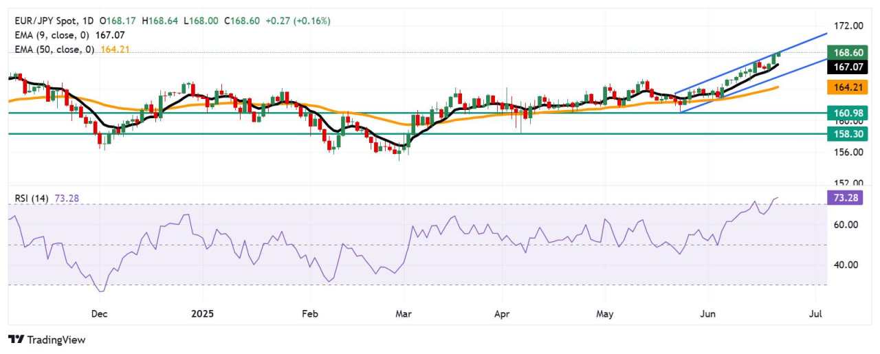 EUR/JPY Price Forecast: Rises above 168.50, hits fresh eleven-month highs