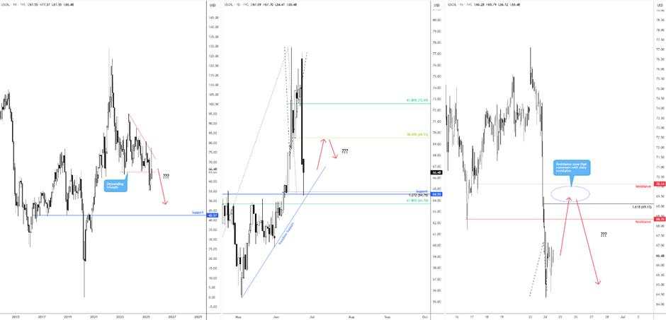 WTI Oil: Further downside?