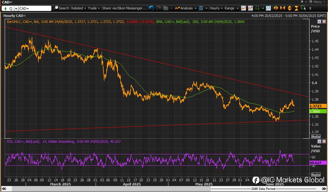 利用加拿大CPI数据波动交易USDCAD