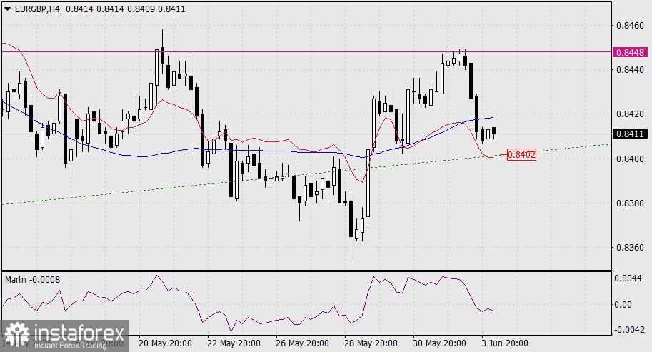 Prediksi EUR/GBP untuk 4 Juni 2025
