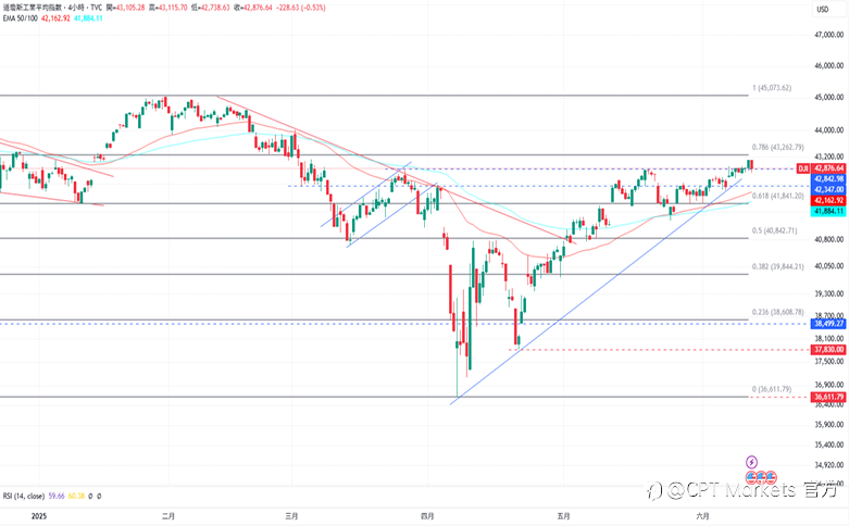 CPT Markets外汇评析：美元指数受下跌线影响，中美已达成贸易协议！CPI数据低于预期，道琼指数突破后回落！