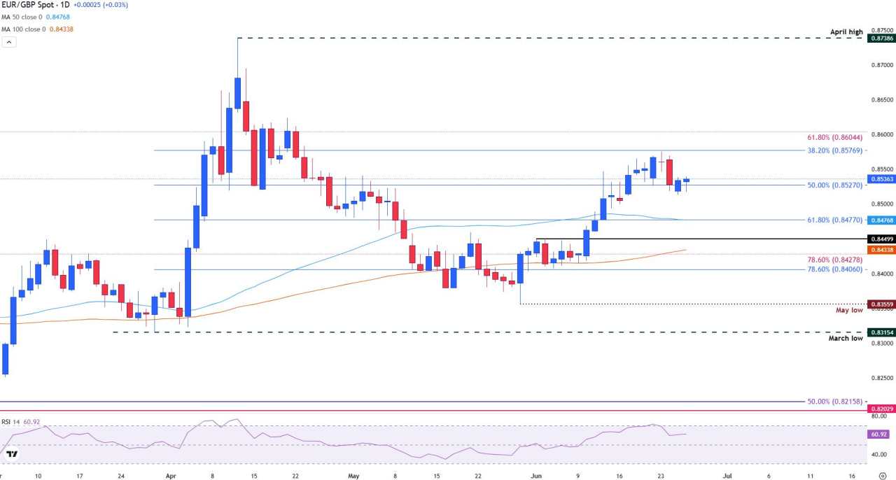 EUR/GBP holds steady as EU-US trade deal and BoE comments drive sentiment