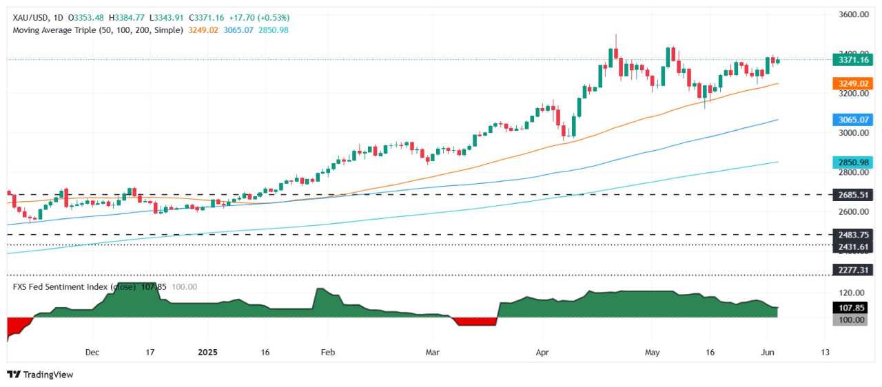 Gold price surges on weak US ISM report; trade tensions boost safe haven demand