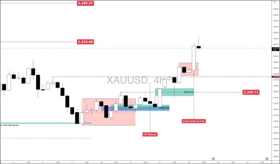 Gold breakout scenarios: Safe-haven demand surges after Israel-Iran escalation plus soft-CPI fuel