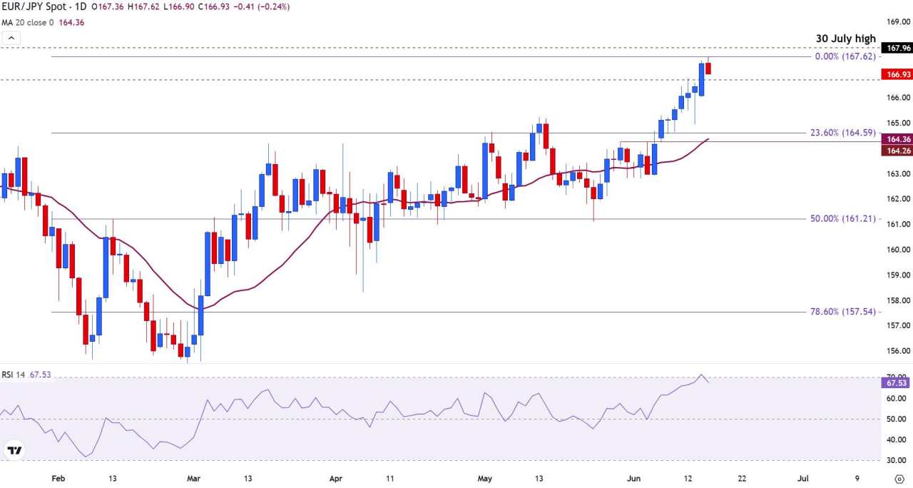 EUR/JPY retreats from YTD high as ECB and BoJ adopt a cautious tone