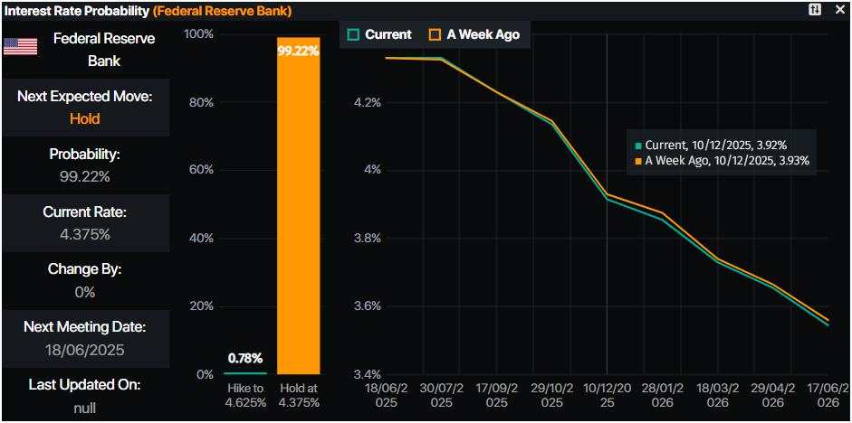 Gold sinks below $3,400 despite ongoing Middle East tensions