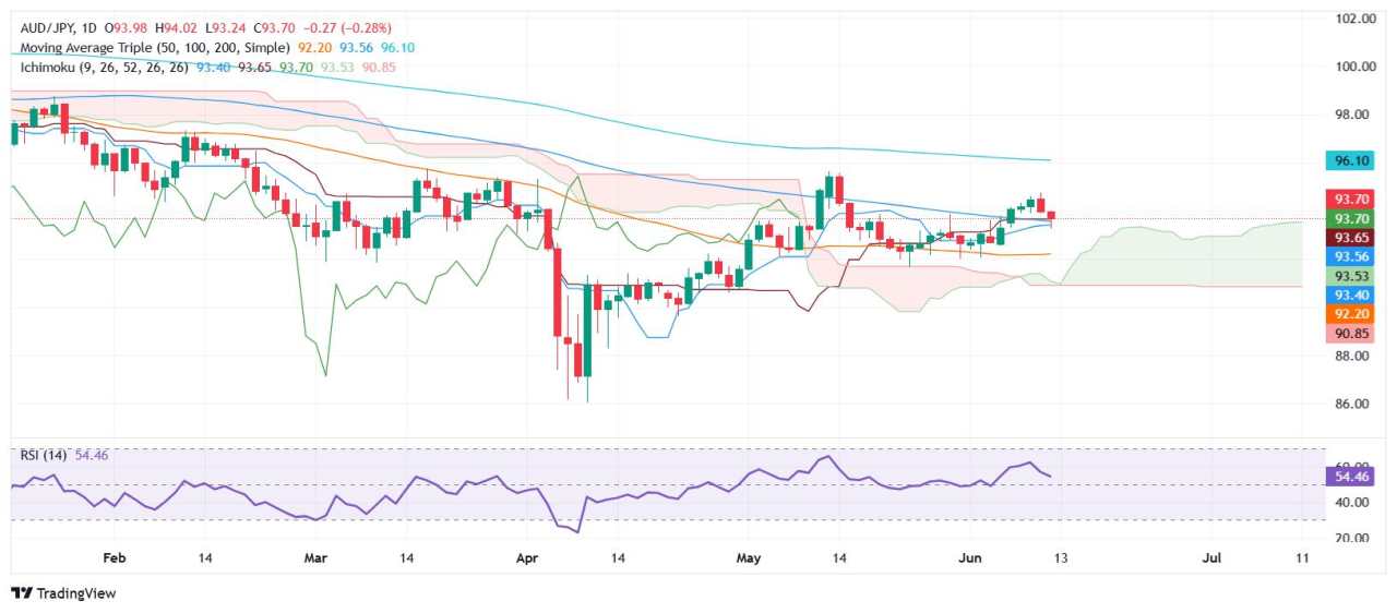 AUD/JPY Price Forecast: Steadies near 93.69 after two-day slide