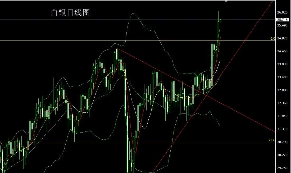 6月6日：中美大佬首通话，金银冲高空后多