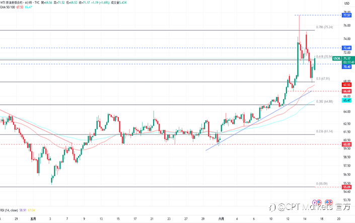 CPT Markets 黄金与原油评析:交易者于高点获利了结,金价收盘下跌!美迫使以色列停火,原油自高点回落!