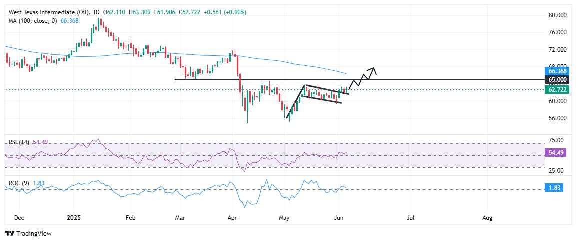 WTI Price Forecast: WTI Crude Oil holds gains above $62, momentum builds for further upside