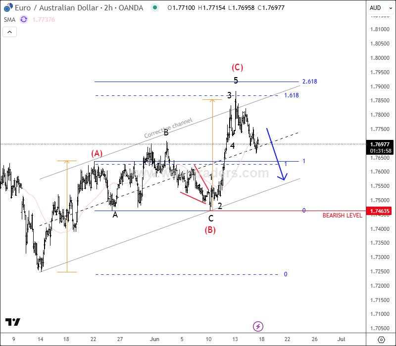 EUR/AUD and EUR/NZD pairs are ready for a continuation lower [Video]