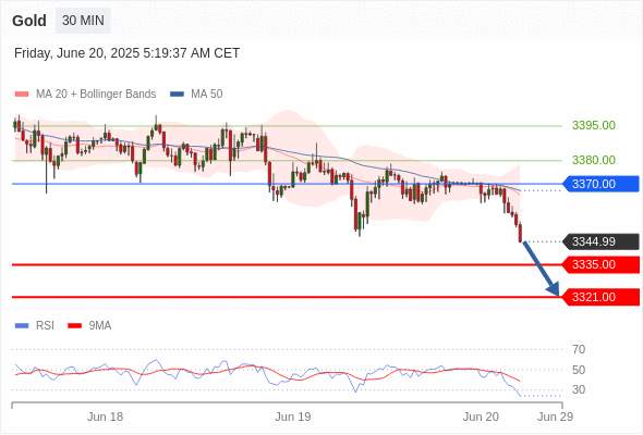 XAUUSD