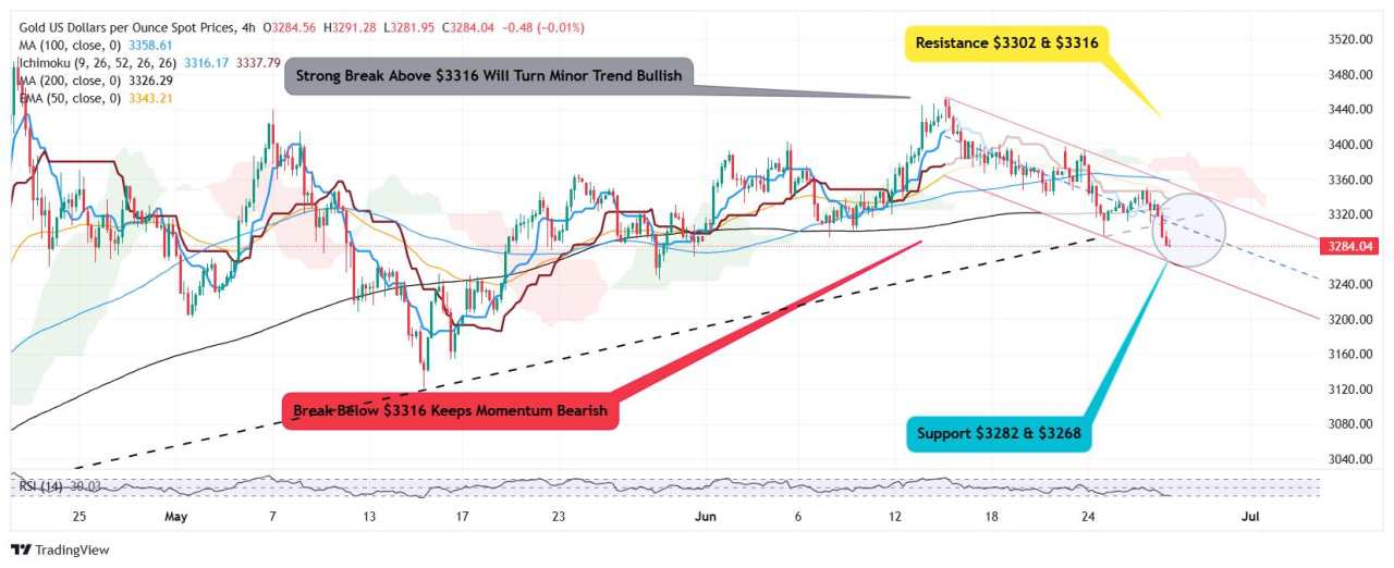 Gold correctional wave reaches $3,280 as bears aim $3,268-$3,248