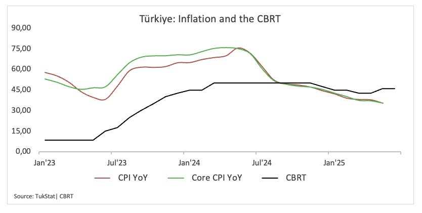 The CBRT keeps rates unchanged at 46.00%, as anticipated