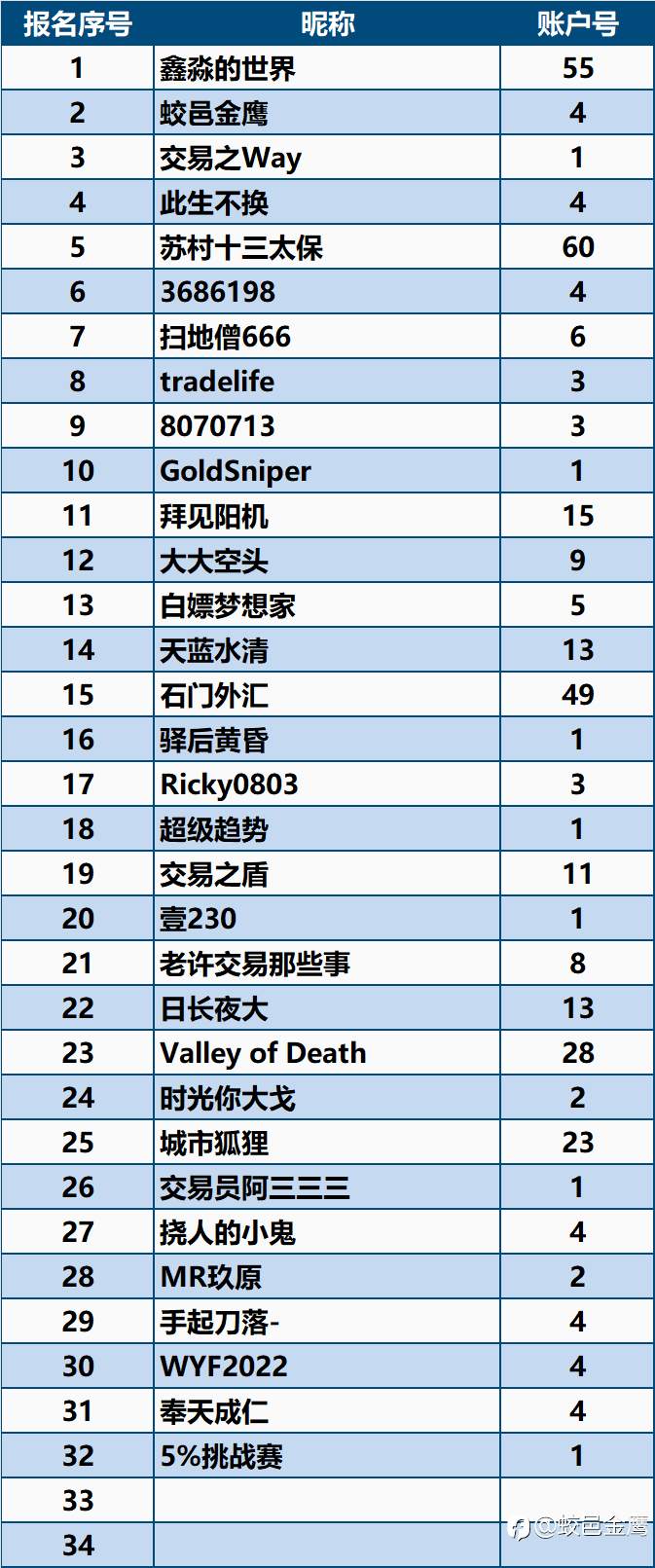 一年期挑战赛-4即将开赛，火热报名中......