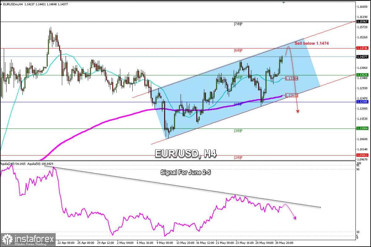 Sinyal Trading untuk EUR/USD pada 2-5 Juni 2025: jual di bawah 1.1474 (21 SMA - 6/8 Murray)