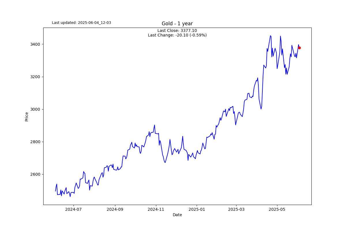 Bond auctions