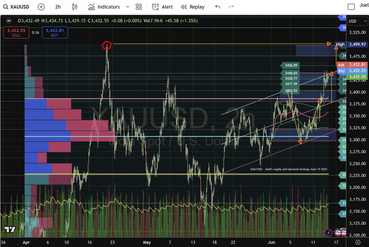Middle East geopolitical shockwaves: Gold and Oil rally as SPY and Nasdaq wedges collapse