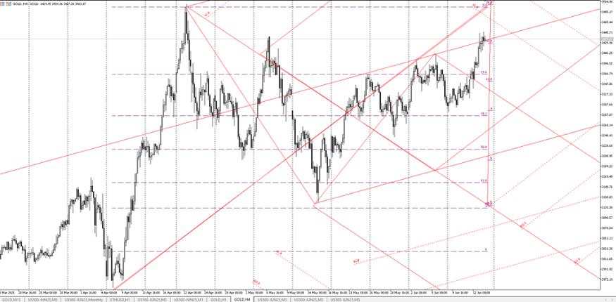 Gold: Safe-haven surge and planetary trigger point into June 24