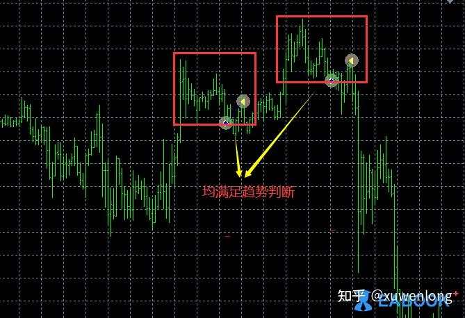 投机量化交易成功之核心底层逻辑系列之二：祼K交易是高手可以成功之方法初始概念