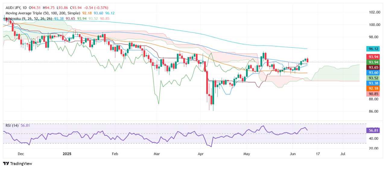 AUD/JPY Price Forecast: Hits monthly high, retreats below 94.00 as bearish signal emerges