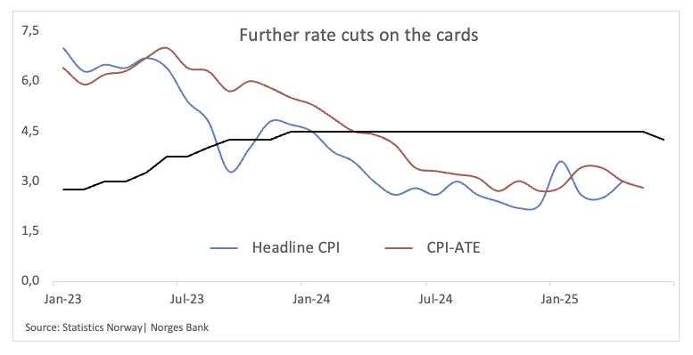 Norges Bank surprised markets with a rate cut to 4.25%