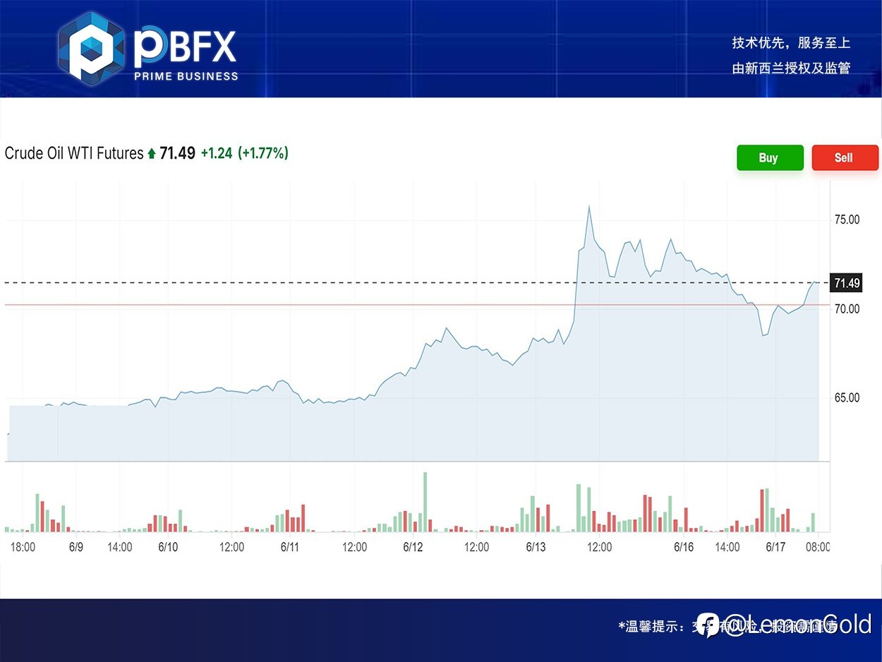 PBFX | PBFX Vietnam 美油WTI下跌1.7%