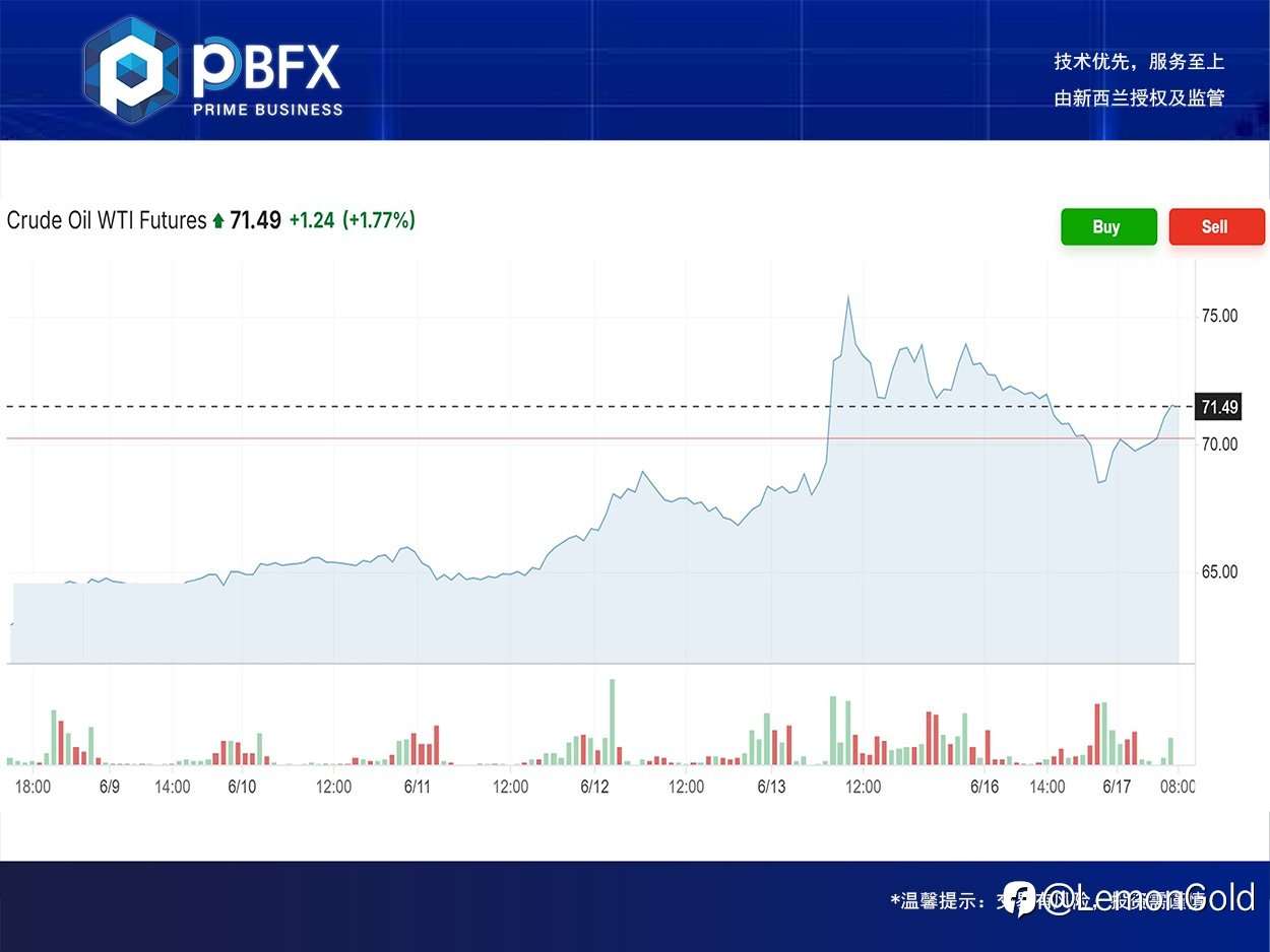 PBFX | PBFX Vietnam 美油WTI下跌1.7%